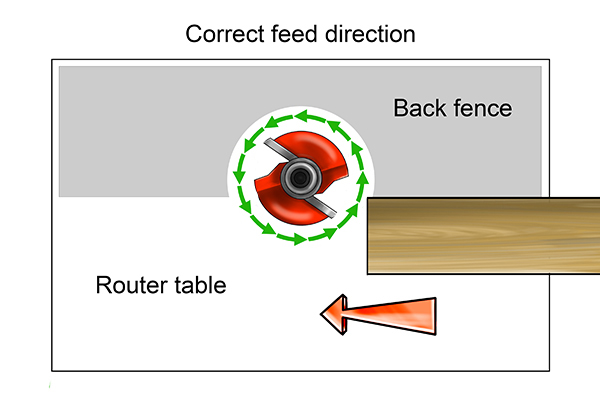 Fil:Router feed direction.jpg